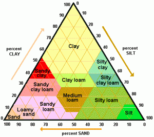 Soil triangle